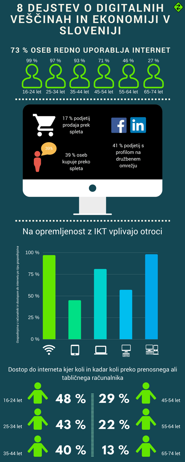 BLOG-8 dejstev o digitalnih veščinah in ekonomiji v Sloveniji - INFOGRAFIKA 1.png