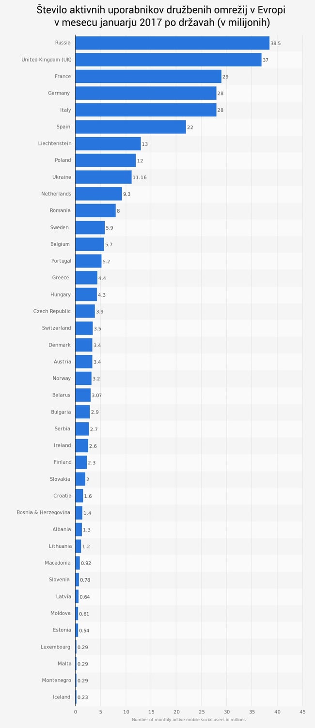 Število aktivnih uporabnikov družbenih omrežij v Evropi v mesecu januarju 2017 po državah.